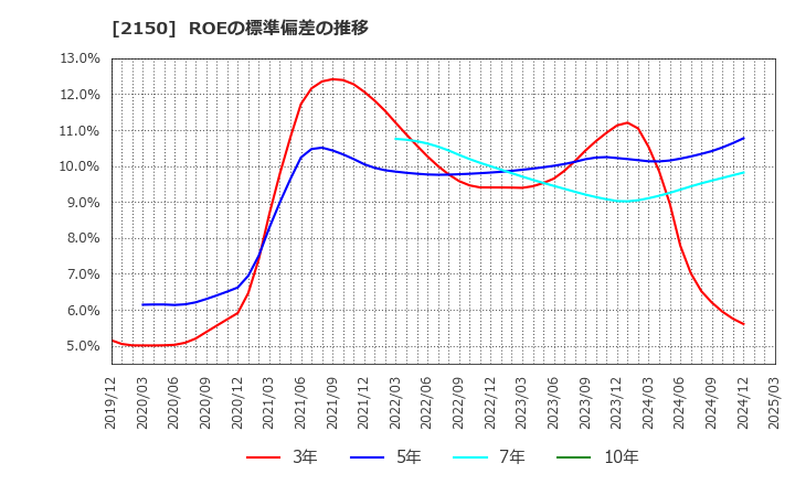 2150 (株)ケアネット: ROEの標準偏差の推移