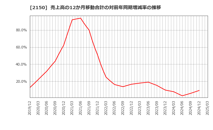 2150 (株)ケアネット: 売上高の12か月移動合計の対前年同期増減率の推移