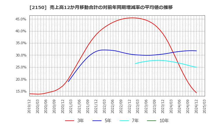 2150 (株)ケアネット: 売上高12か月移動合計の対前年同期増減率の平均値の推移