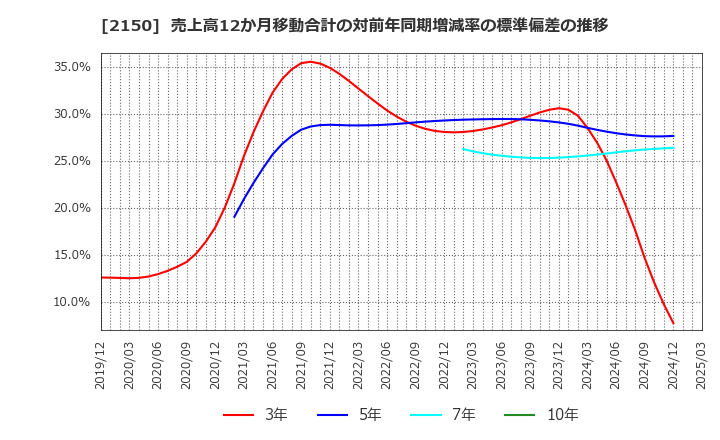 2150 (株)ケアネット: 売上高12か月移動合計の対前年同期増減率の標準偏差の推移