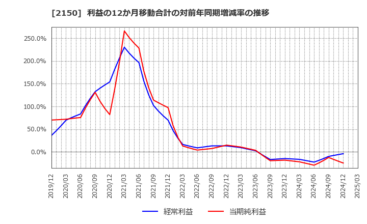 2150 (株)ケアネット: 利益の12か月移動合計の対前年同期増減率の推移
