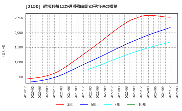 2150 (株)ケアネット: 経常利益12か月移動合計の平均値の推移