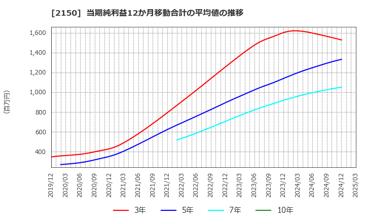 2150 (株)ケアネット: 当期純利益12か月移動合計の平均値の推移