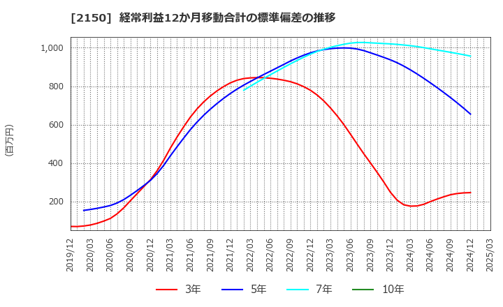 2150 (株)ケアネット: 経常利益12か月移動合計の標準偏差の推移
