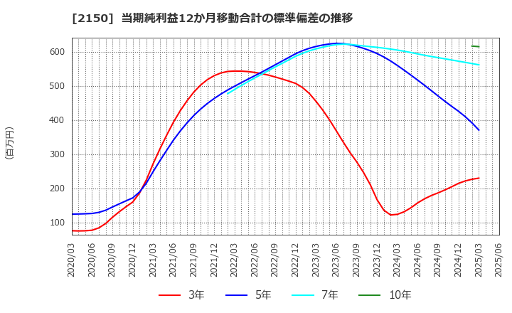 2150 (株)ケアネット: 当期純利益12か月移動合計の標準偏差の推移