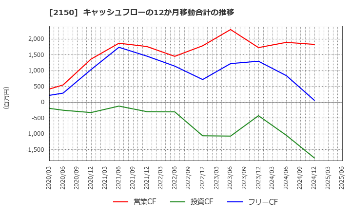 2150 (株)ケアネット: キャッシュフローの12か月移動合計の推移