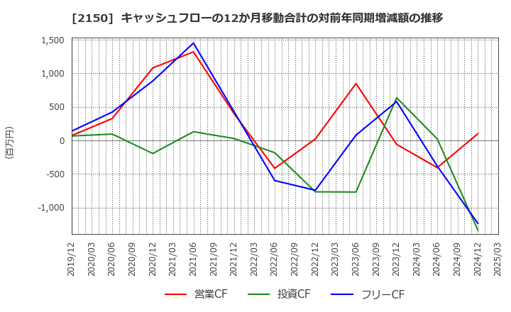 2150 (株)ケアネット: キャッシュフローの12か月移動合計の対前年同期増減額の推移