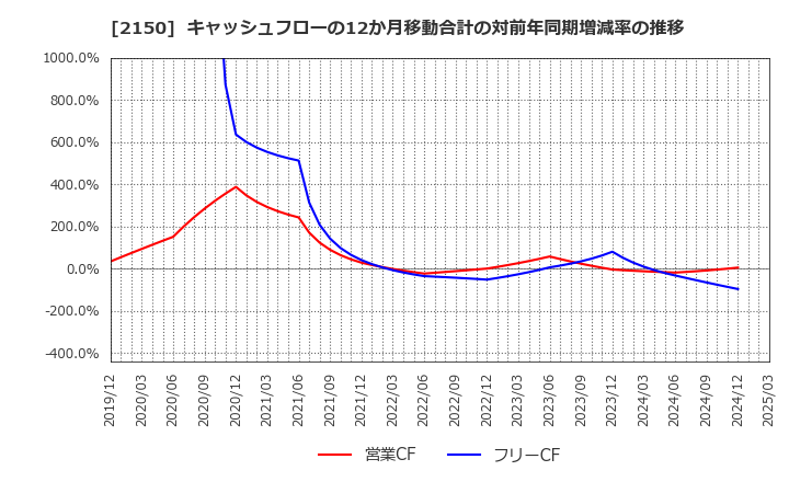 2150 (株)ケアネット: キャッシュフローの12か月移動合計の対前年同期増減率の推移
