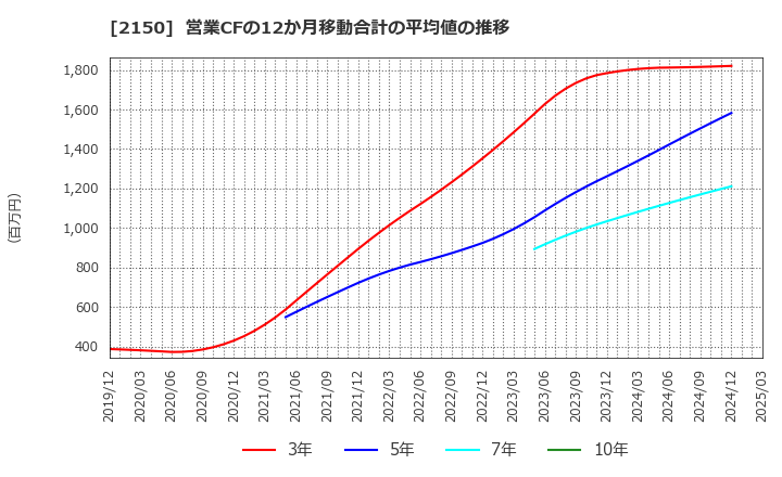 2150 (株)ケアネット: 営業CFの12か月移動合計の平均値の推移