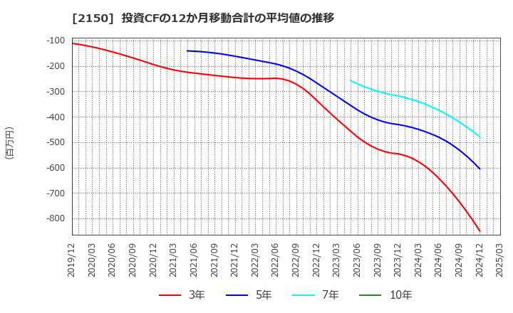 2150 (株)ケアネット: 投資CFの12か月移動合計の平均値の推移