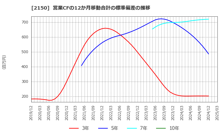 2150 (株)ケアネット: 営業CFの12か月移動合計の標準偏差の推移