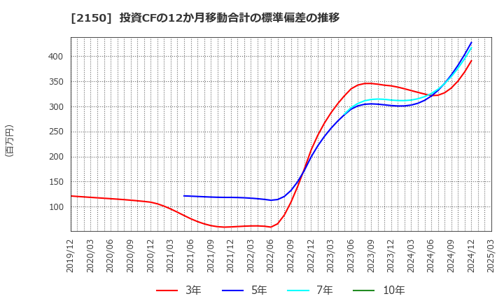 2150 (株)ケアネット: 投資CFの12か月移動合計の標準偏差の推移