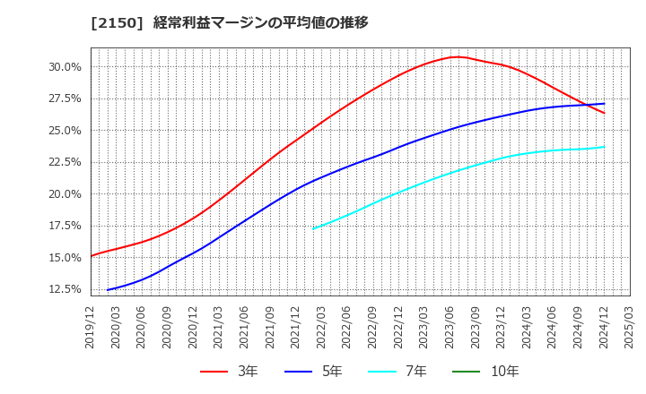 2150 (株)ケアネット: 経常利益マージンの平均値の推移