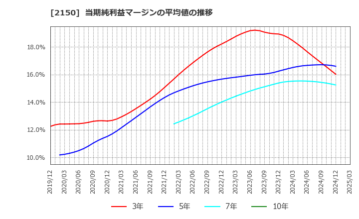 2150 (株)ケアネット: 当期純利益マージンの平均値の推移