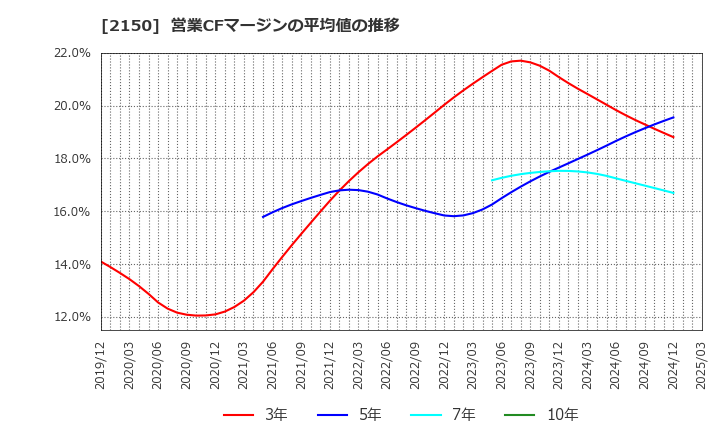 2150 (株)ケアネット: 営業CFマージンの平均値の推移