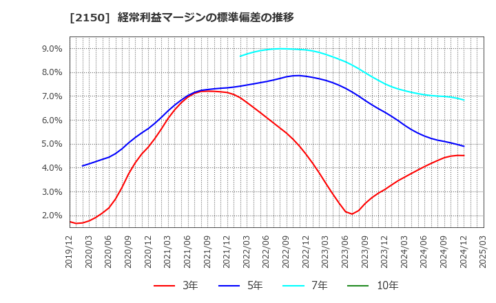2150 (株)ケアネット: 経常利益マージンの標準偏差の推移