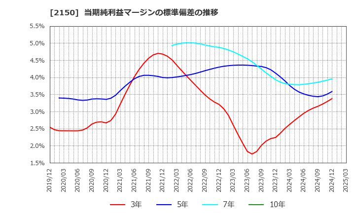 2150 (株)ケアネット: 当期純利益マージンの標準偏差の推移