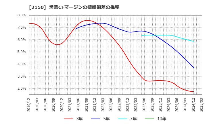 2150 (株)ケアネット: 営業CFマージンの標準偏差の推移