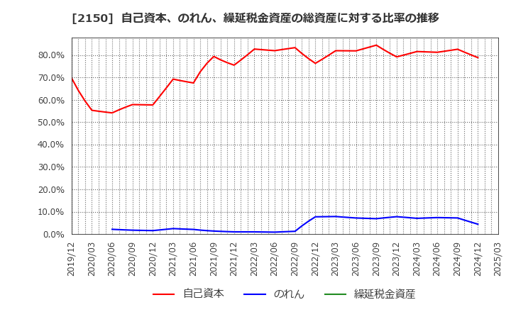 2150 (株)ケアネット: 自己資本、のれん、繰延税金資産の総資産に対する比率の推移