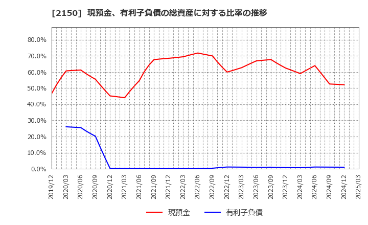2150 (株)ケアネット: 現預金、有利子負債の総資産に対する比率の推移