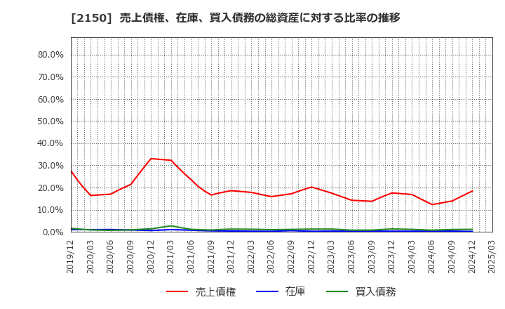 2150 (株)ケアネット: 売上債権、在庫、買入債務の総資産に対する比率の推移
