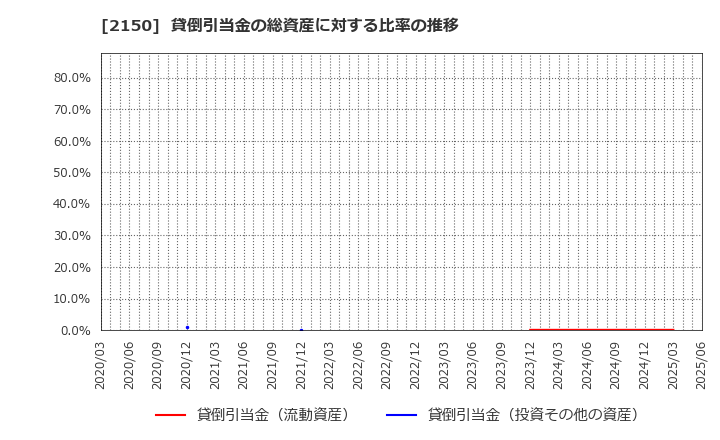 2150 (株)ケアネット: 貸倒引当金の総資産に対する比率の推移