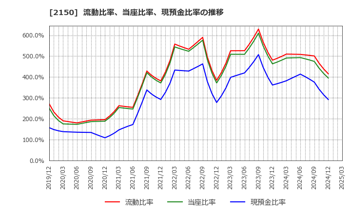 2150 (株)ケアネット: 流動比率、当座比率、現預金比率の推移