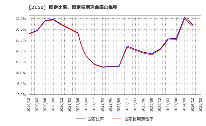 2150 (株)ケアネット: 固定比率、固定長期適合率の推移
