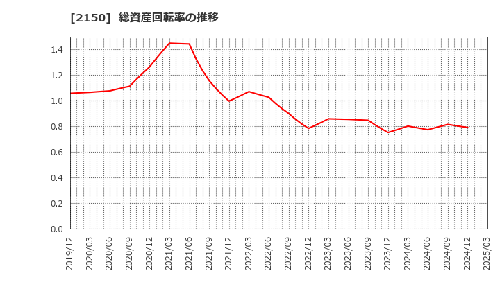 2150 (株)ケアネット: 総資産回転率の推移