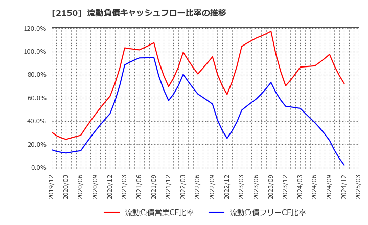 2150 (株)ケアネット: 流動負債キャッシュフロー比率の推移