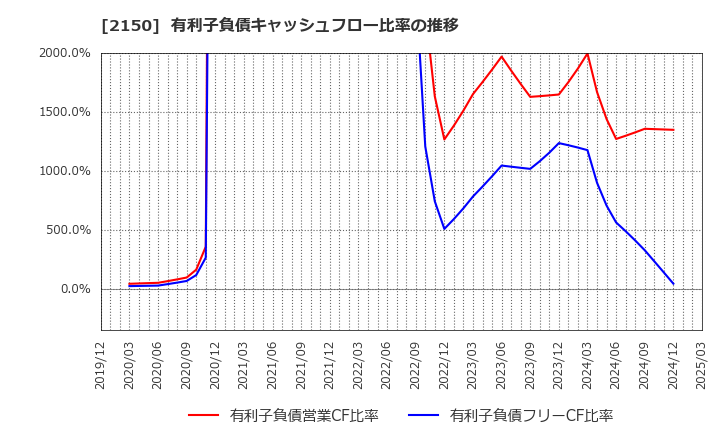 2150 (株)ケアネット: 有利子負債キャッシュフロー比率の推移