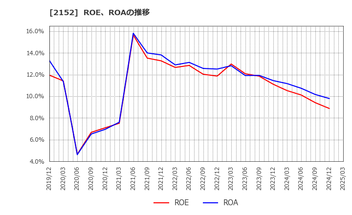 2152 幼児活動研究会(株): ROE、ROAの推移