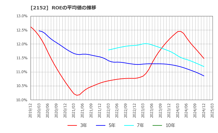 2152 幼児活動研究会(株): ROEの平均値の推移