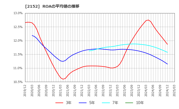 2152 幼児活動研究会(株): ROAの平均値の推移