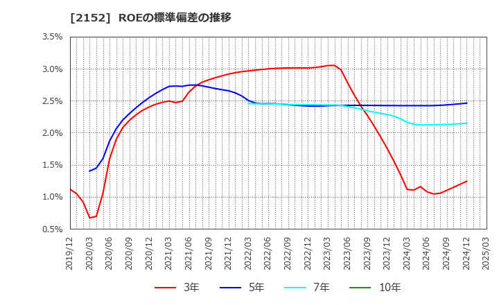 2152 幼児活動研究会(株): ROEの標準偏差の推移