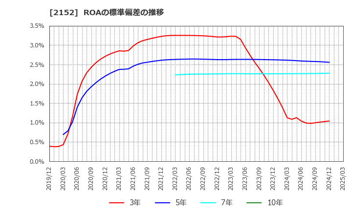 2152 幼児活動研究会(株): ROAの標準偏差の推移