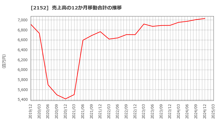 2152 幼児活動研究会(株): 売上高の12か月移動合計の推移