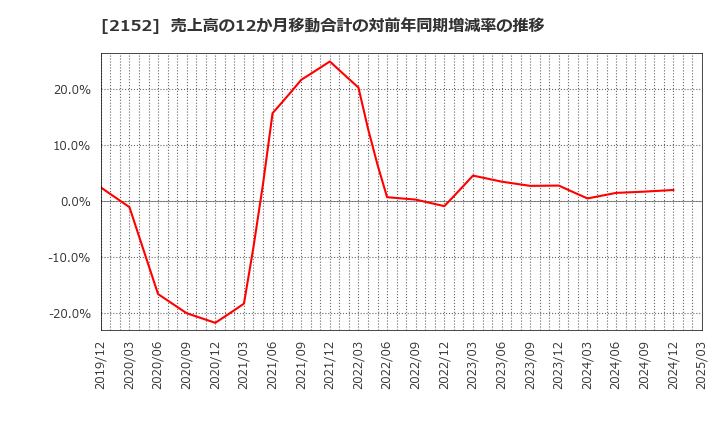 2152 幼児活動研究会(株): 売上高の12か月移動合計の対前年同期増減率の推移