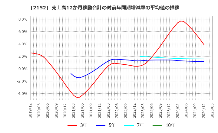 2152 幼児活動研究会(株): 売上高12か月移動合計の対前年同期増減率の平均値の推移