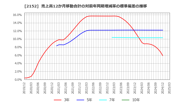 2152 幼児活動研究会(株): 売上高12か月移動合計の対前年同期増減率の標準偏差の推移
