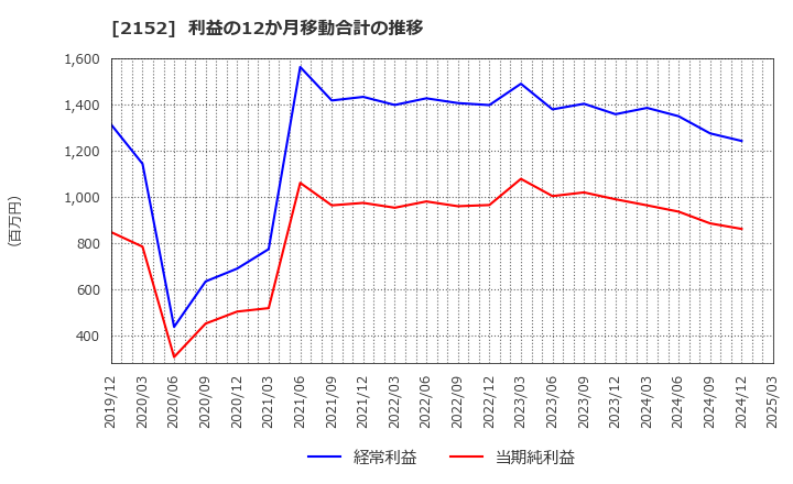 2152 幼児活動研究会(株): 利益の12か月移動合計の推移