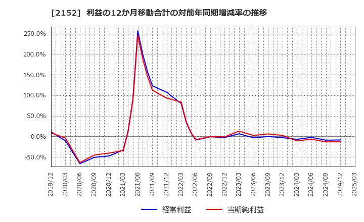 2152 幼児活動研究会(株): 利益の12か月移動合計の対前年同期増減率の推移