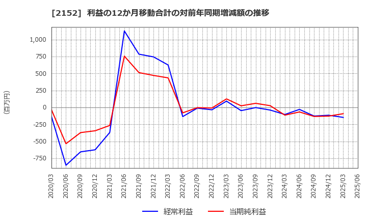 2152 幼児活動研究会(株): 利益の12か月移動合計の対前年同期増減額の推移