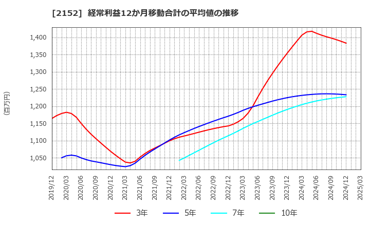 2152 幼児活動研究会(株): 経常利益12か月移動合計の平均値の推移