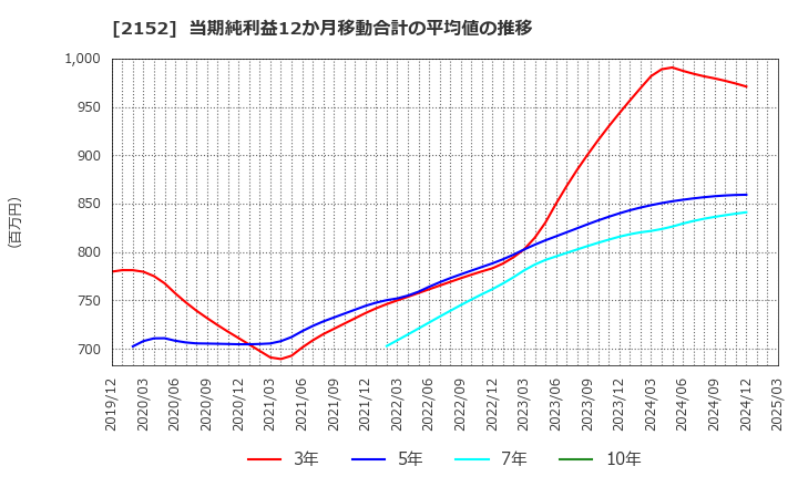 2152 幼児活動研究会(株): 当期純利益12か月移動合計の平均値の推移