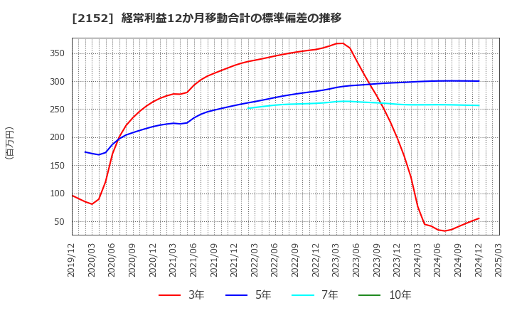 2152 幼児活動研究会(株): 経常利益12か月移動合計の標準偏差の推移
