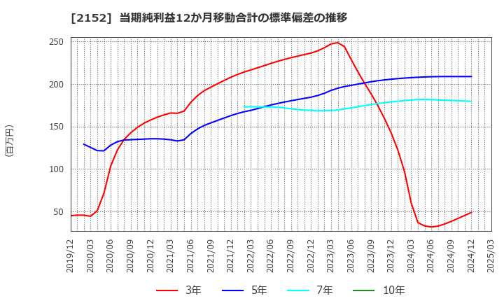 2152 幼児活動研究会(株): 当期純利益12か月移動合計の標準偏差の推移