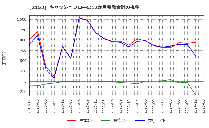 2152 幼児活動研究会(株): キャッシュフローの12か月移動合計の推移
