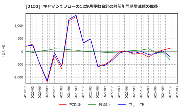2152 幼児活動研究会(株): キャッシュフローの12か月移動合計の対前年同期増減額の推移