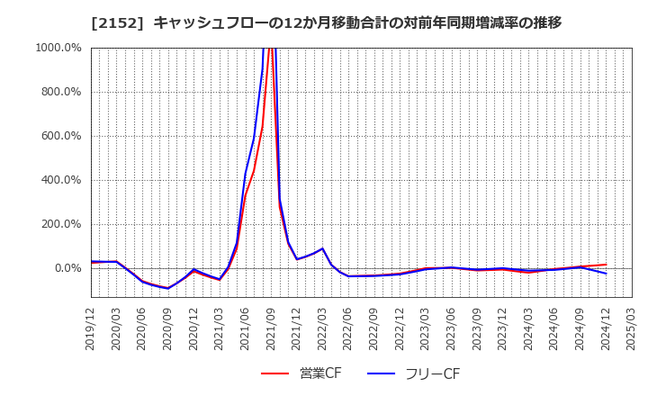 2152 幼児活動研究会(株): キャッシュフローの12か月移動合計の対前年同期増減率の推移